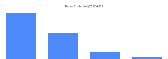 Times Contacted (2012-2013) (Times Contacted:0 Times=57,1-2 Times=32,3-4 Times=9,5 Times=2|)